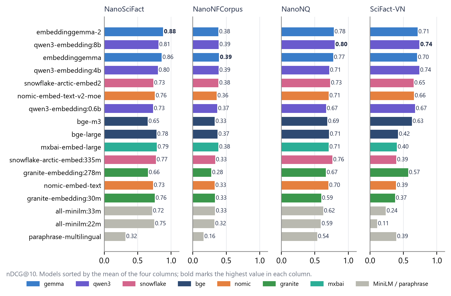 Bar charts of nDCG@10 for 17 models on four retrieval tasks.