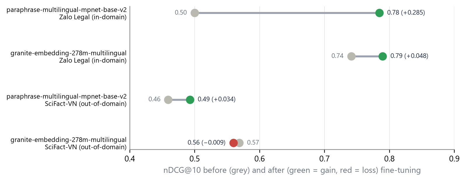 Dumbbell chart of nDCG@10 before and after fine-tuning.
