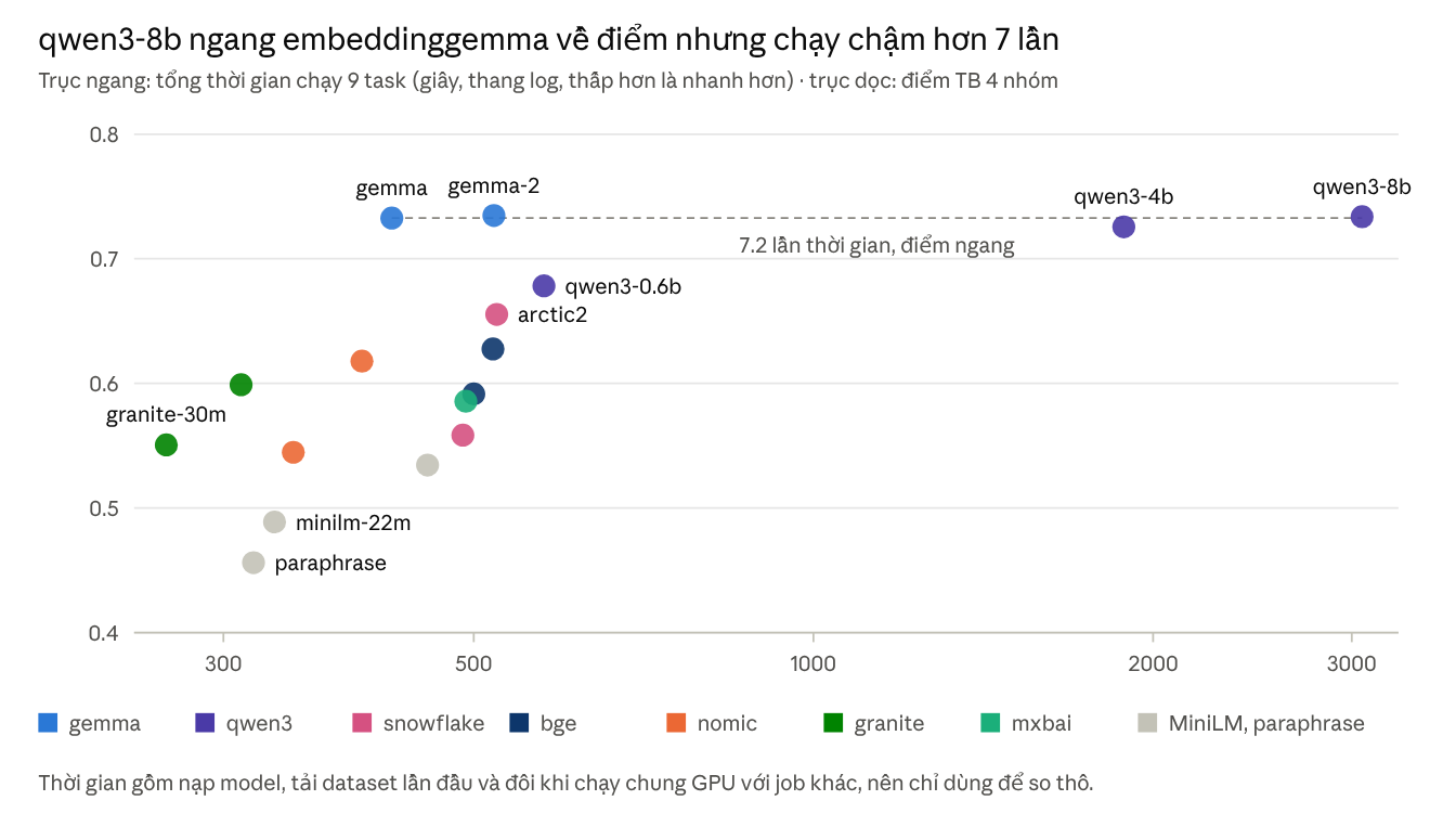 Điểm tổng hợp và tổng thời gian chạy 9 task của 17 model; nhóm đầu có điểm gần nhau nhưng thời gian chạy khác nhau.