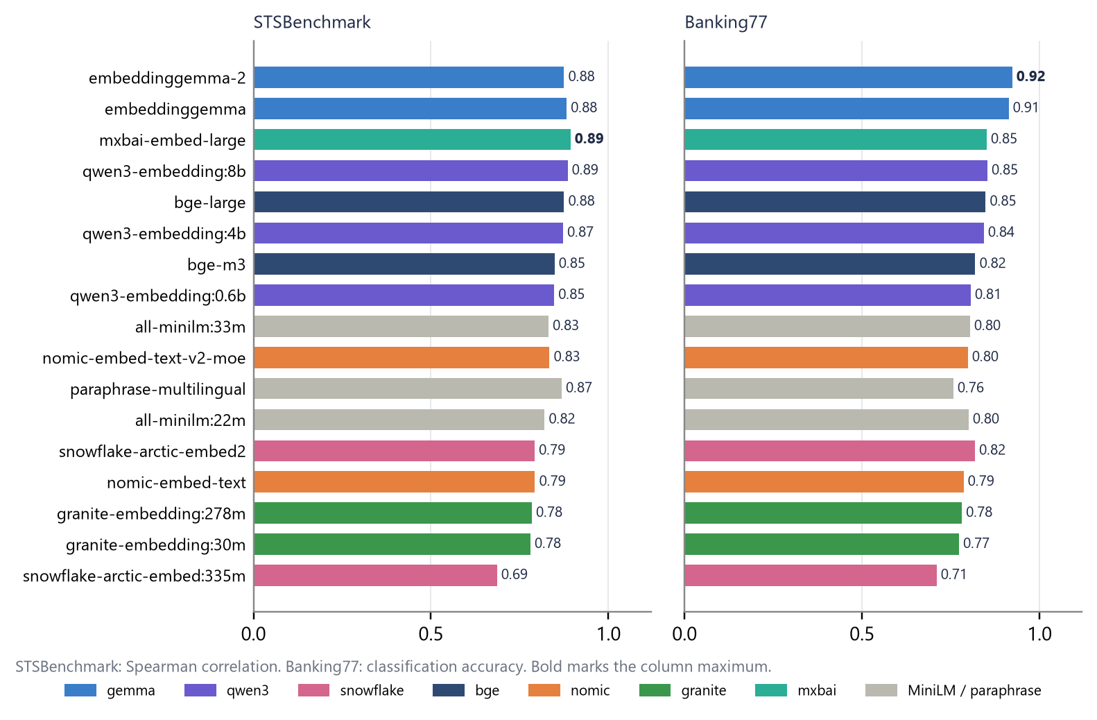 Bar charts of STSBenchmark and Banking77 results for 17 models.