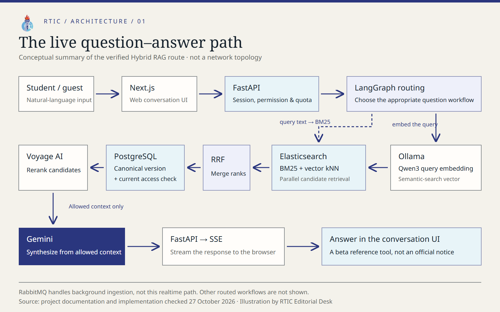 Conceptual question-answer architecture: Next.js, FastAPI, LangGraph, parallel BM25 and vector retrieval, RRF, access checks, reranking and streamed synthesis.
