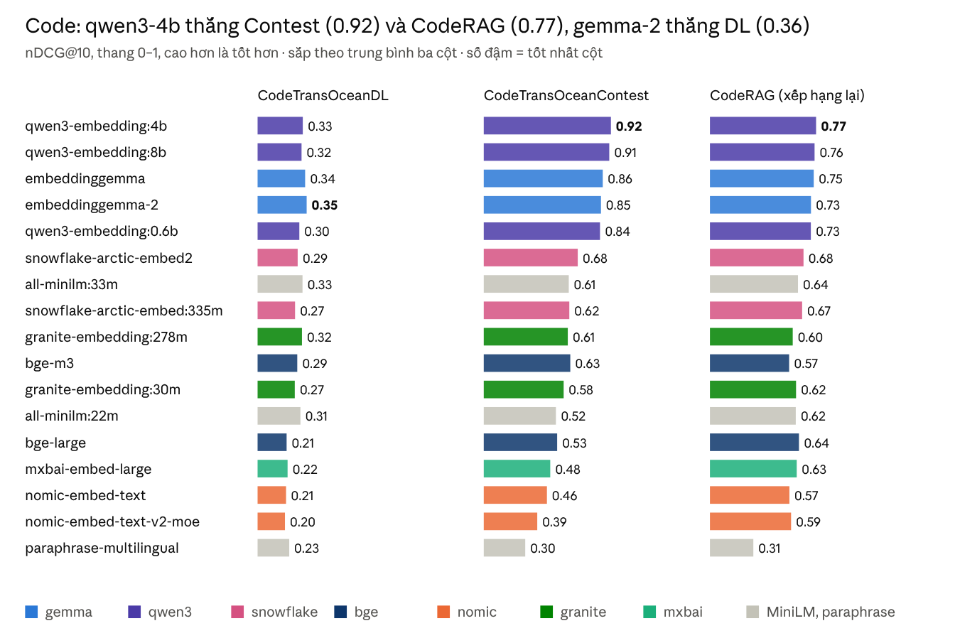 Kết quả CodeTransOceanDL, CodeTransOceanContest và CodeRAGProgrammingSolutions.