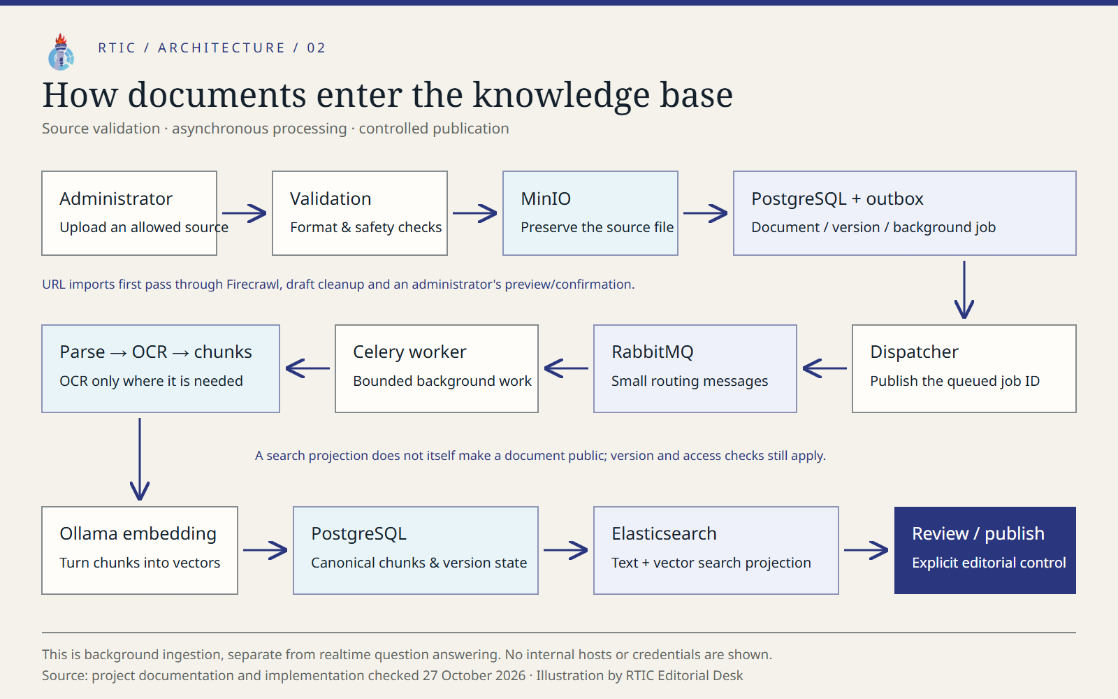 Background document ingestion: validation, source storage, version/job/outbox, RabbitMQ and Celery, parsing/OCR, embedding, canonical storage and controlled publication.