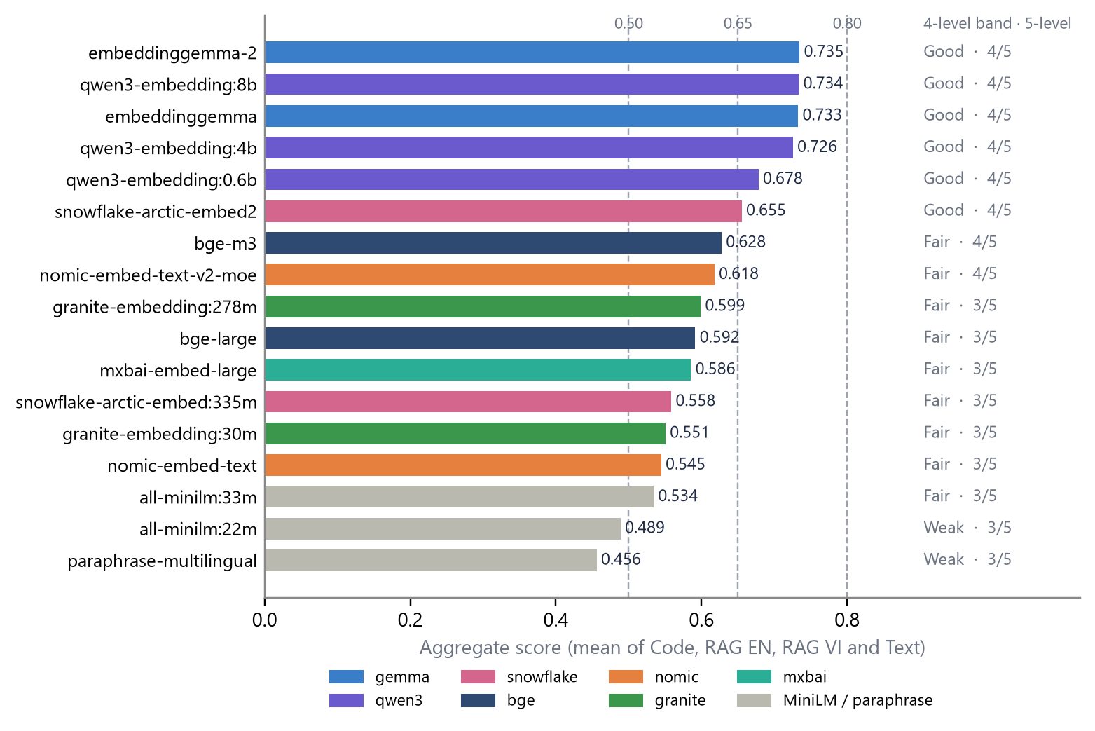 17 Ollama embedding models: RAG, Vietnamese and code | RTIC
