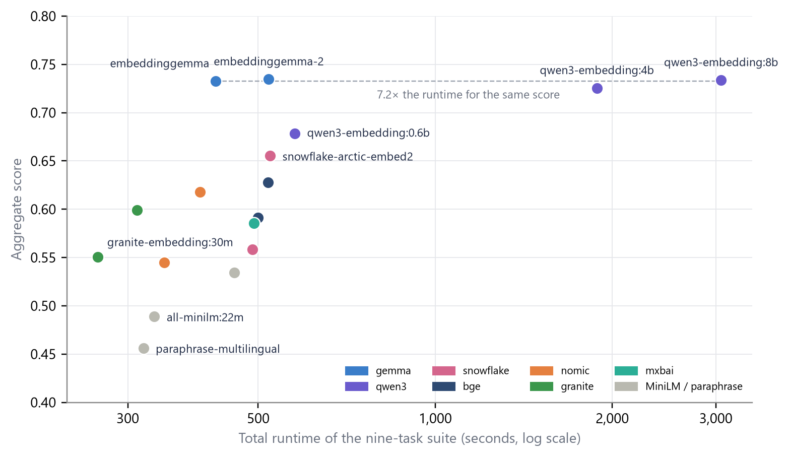 Scatter plot of aggregate score against suite runtime for 17 models.