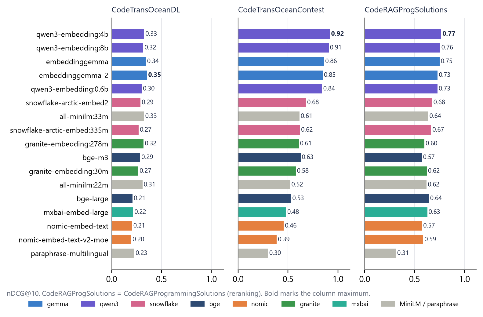 Bar charts of nDCG@10 for 17 models on three code tasks.